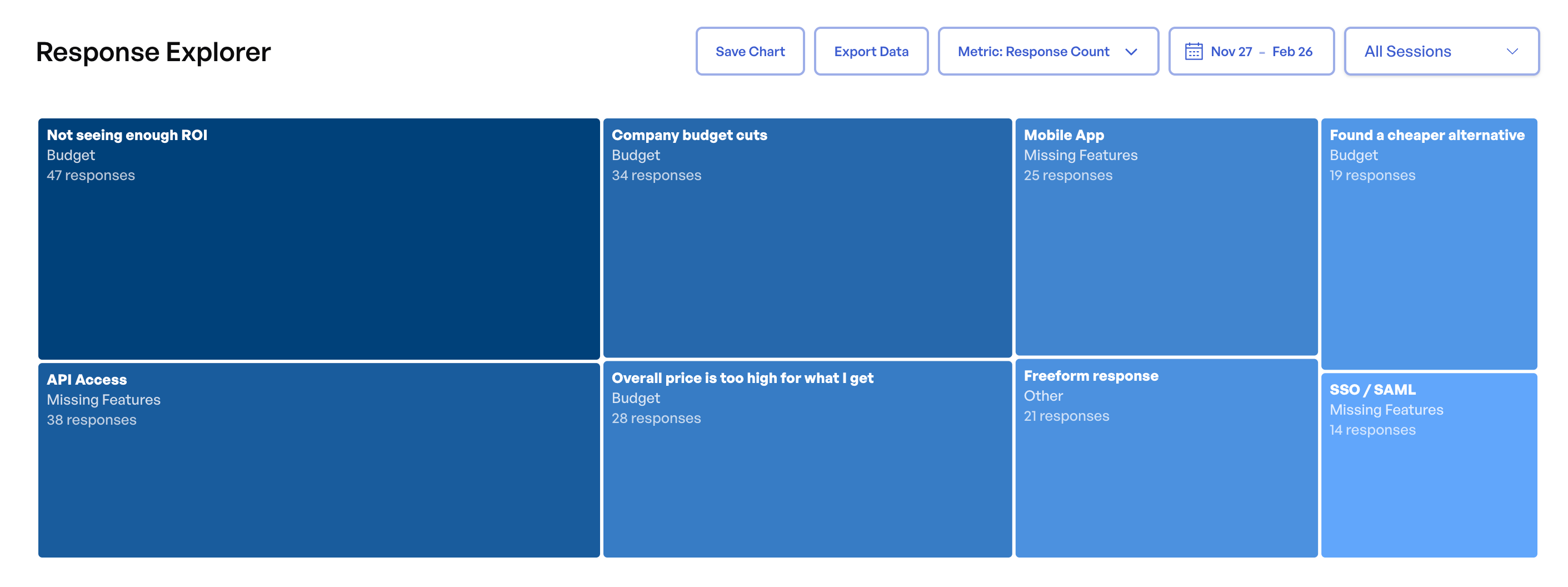 Response Explorer Treemap showing follow-up response distribution sized by response count